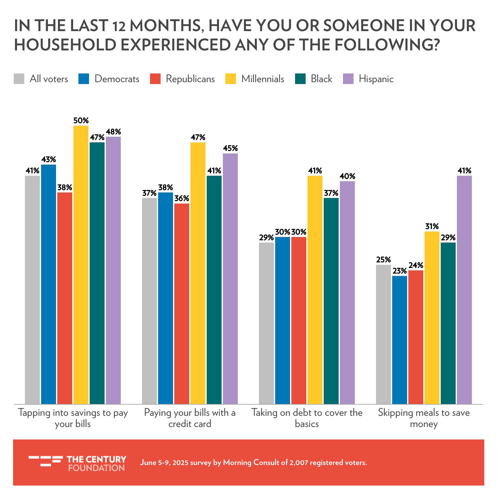 Americans turning to credit cards, debt, and even skipping meals just to get by. Americans turning to credit cards, debt, and even skipping meals just to get by.