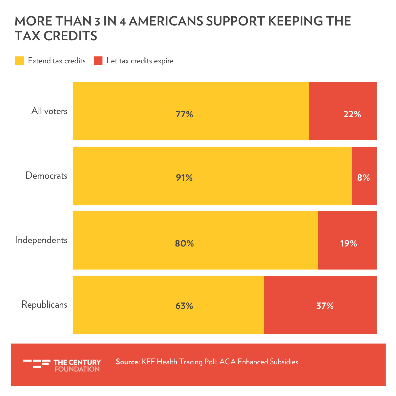 Extending ACA tax credits is overwhelmingly popular Extending ACA tax credits is overwhelmingly popular