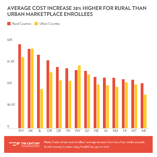 Average cost increase 28% higher for rural than urban marketplace enrollees Average cost increase 28% higher for rural than urban marketplace enrollees