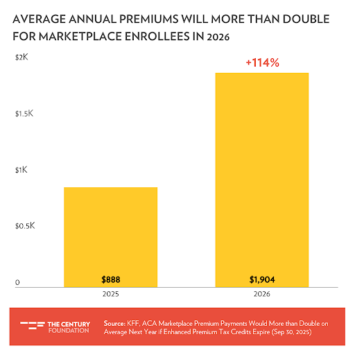 Bar chart showing KFI data that annual premiums will double if ACA tax credits expire. Bar chart showing KFI data that annual premiums will double if ACA tax credits expire.